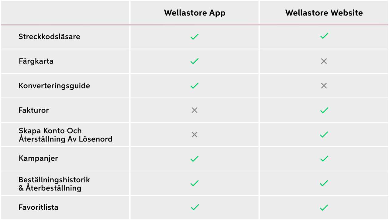 SKILLNADERNA MELLAN WELLASTORES WEBBPLATS OCH APP